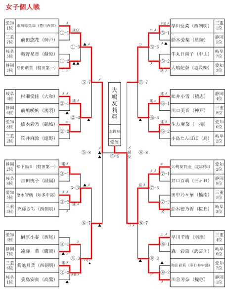 磐田東中学校 東海総体 速報