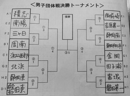 中体連静岡県大会団体戦 始まりました！