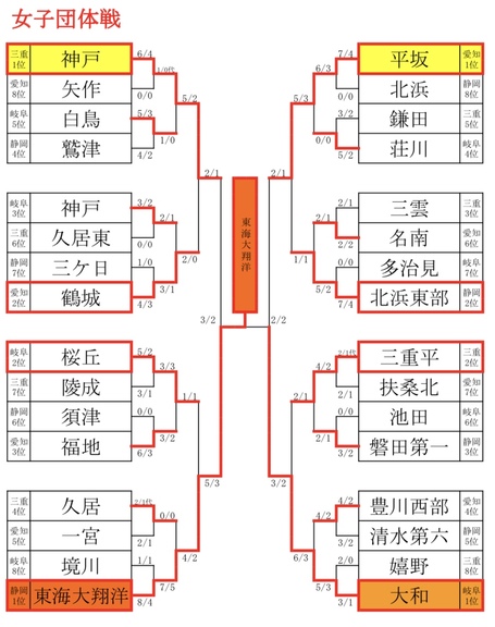 女子は、静岡翔洋中学校が優勝！おめでとうございます！