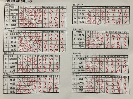 中学生、浜松市浜名湖西地区予選大会団体戦初日