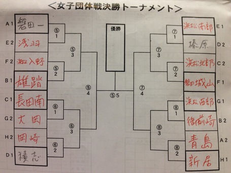 中体連静岡県大会団体戦 始まりました！