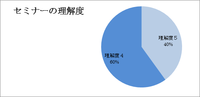 フォローアップ研修アンケート集計結果 2016/02/22 12:10:55