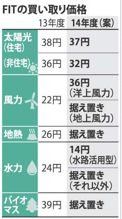 ＦＩＴ　価格改定