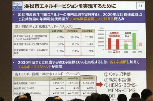 スマートシティシンポジウムin浜松