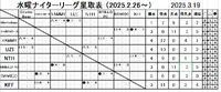 3/19水曜ナイターリーグ結果
