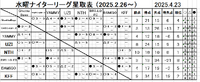 4/2水曜リーグ結果