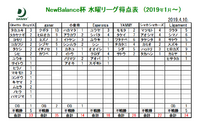4/10(水）NB杯　水曜リーグ戦　試合結果