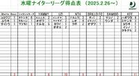 3/12水曜ナイターリーグ　結果
