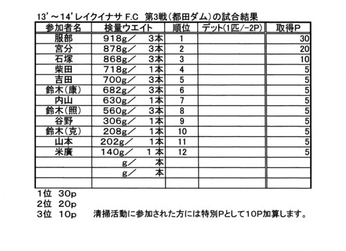 レイクイナサＦＣ第３戦ポイント図及び年間成績表