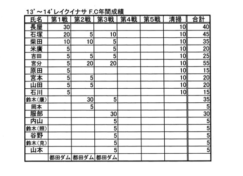 レイクイナサＦＣ第３戦ポイント図及び年間成績表