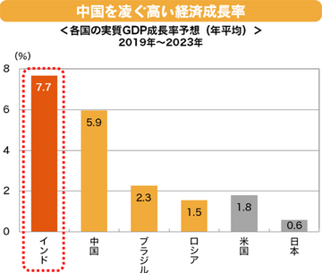 インドの成長はいつまで？