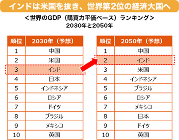 インドの成長はいつまで？