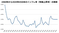 インフレ率２％が続くだろう