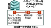 【子育て給付金の申請不要】両親いる世帯、マイナンバーで政府。健康保険証の交付廃止を《マイナンバーカードと一体化》 2021/05/23 16:14:26