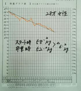 耳つぼダイエット　体験談　６．２Kg ダウン