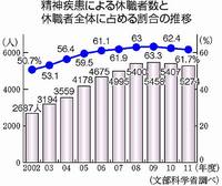 休職教員:「心の病」５２７４人　１１年度公立校、高水準続く−−文科省調査 2012/12/25 12:39:27