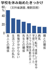中学不登校のきっかけ、「友人関係」が52％ 学力不足にも悩む 2013/07/16 10:03:07