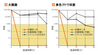 速く効く！　～抗菌めっきの性能～