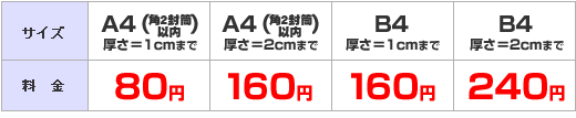 クロネコメール便速達サービス開始しました