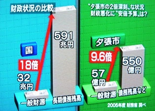 財政悪化