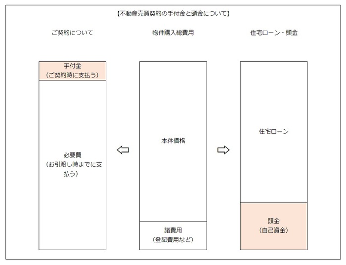 不動産売買契約の手付金と頭金について