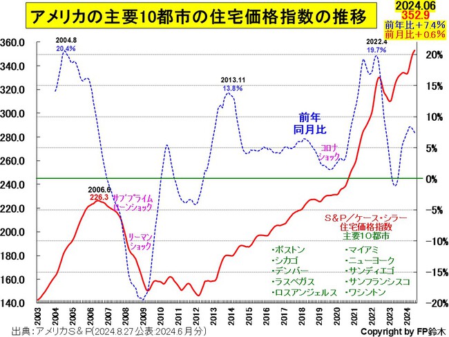 アメリカの住宅価格は前年比上昇継続
