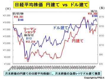１１月はトランプ期待で株価は５％上昇、為替は９％円安