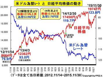 １１月の株価は２万円に迫った。