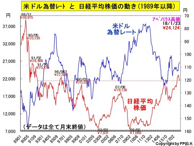 ３月の為替は円高となり、株価は下がった