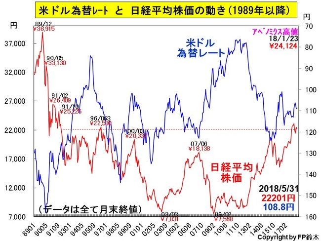 ５月の為替は円高にふれ、株安に