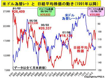 １１月の株価は２万円に迫った。
