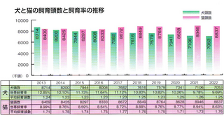 ２０２２年飼育頭数。