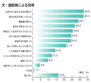 ペットと暮らすと体に良い！？