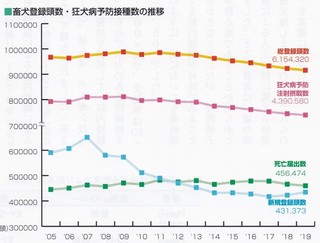 狂犬病予防接種率