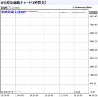 WTI で何が起こった? 2013/05/23 13:22:37