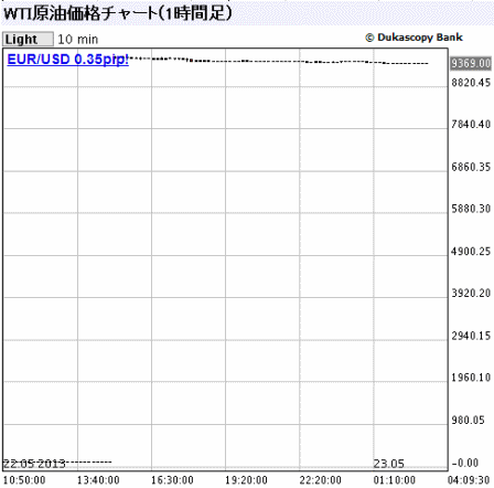 WTI で何が起こった?