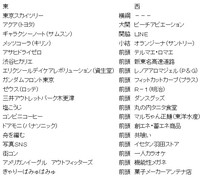 2012年上期日経MJヒット商品番付 2012/06/20 19:33:59