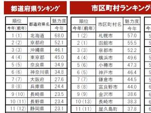 地域ブランド調査