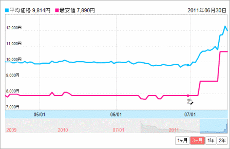 地デジ関連商品価格がスゴイことになってる