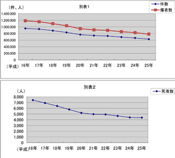 2015年8月30日（日）満月　月の引力と交通事故