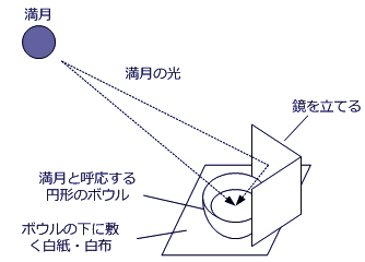 満月のエネルギーを受け取りましょう