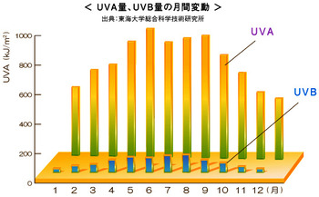 紫外線対策は、オーガニックコスメで
