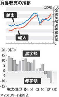 貿易赤字