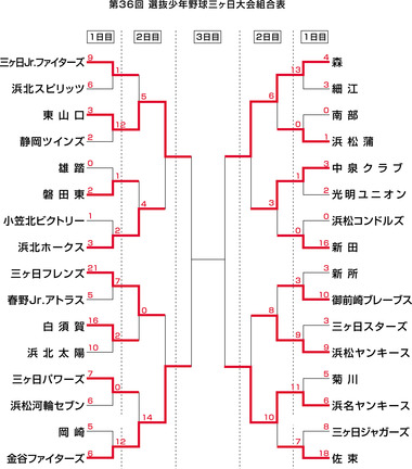 三ヶ日大会2日目結果