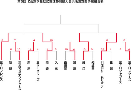 Z会旗浜名湖支部予選組み合わせ！