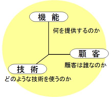 【連載】事業ドメイン、どこで戦うのか？