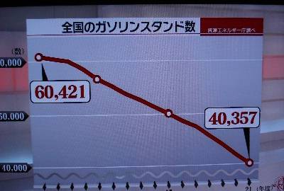 ガソリンスタンドが消える