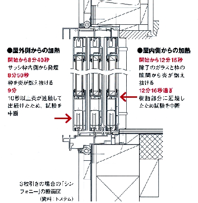 トステムも防火偽装！